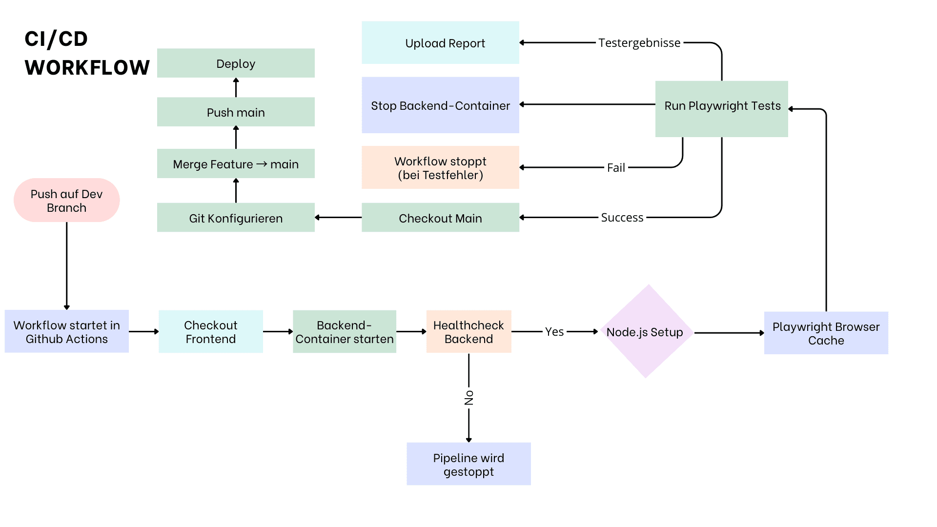 CI/CD Pipeline Diagramm